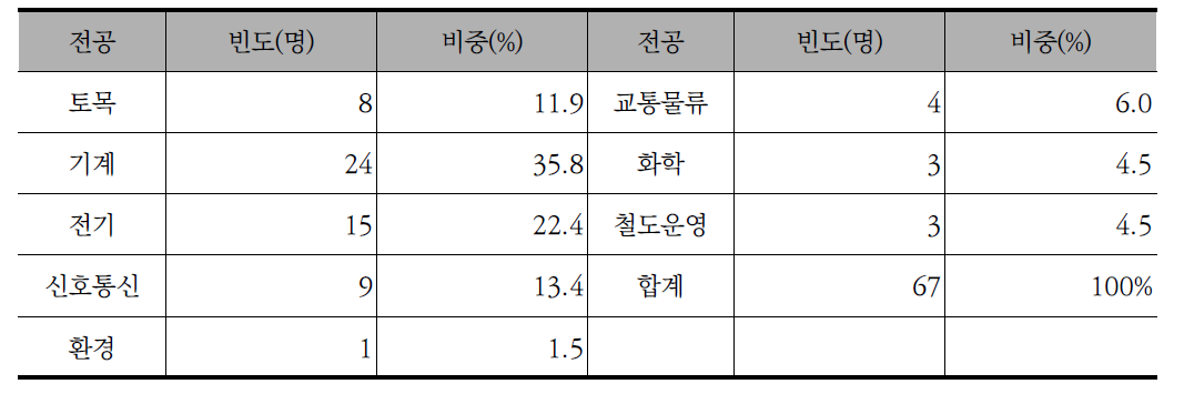 응답자의 전공별 분포