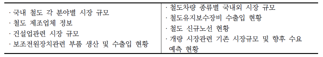 활용 의사가 있는 철도산업정보