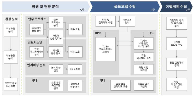 수행활동 방법론 개요