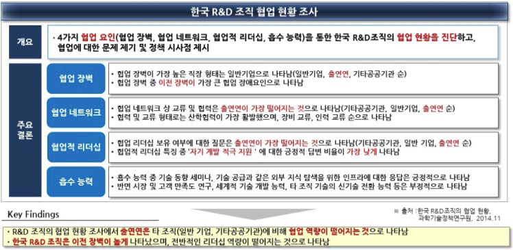 한국 R&D 조직 협업 현황 조사