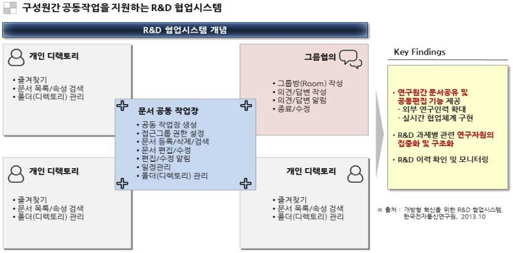 R&D 협업시스템 개념