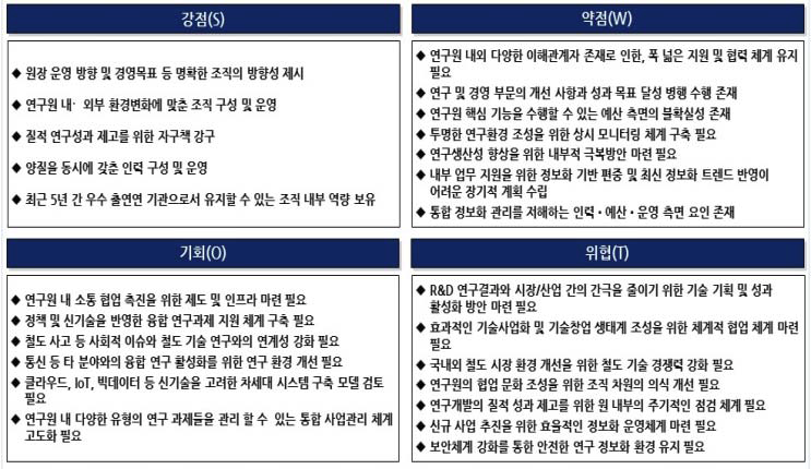 SWOT 요인 종합