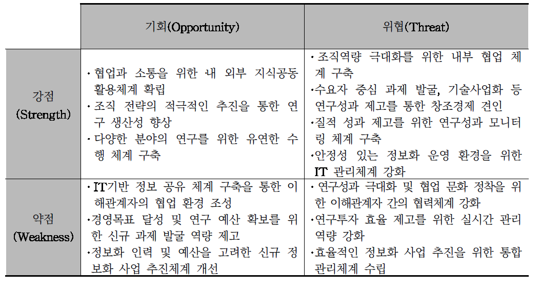 요인을 고려하여 전략도출 종합