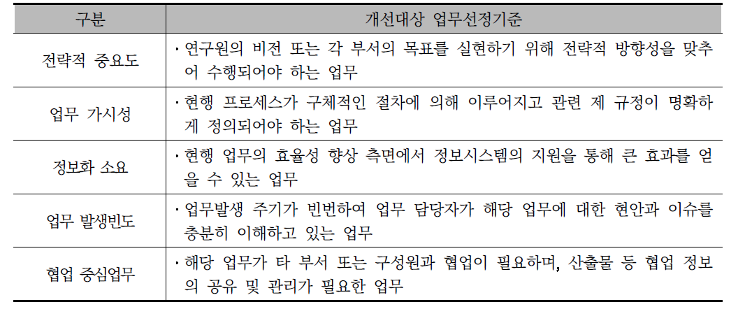 기능별 개선 대상 업무 선정 기준