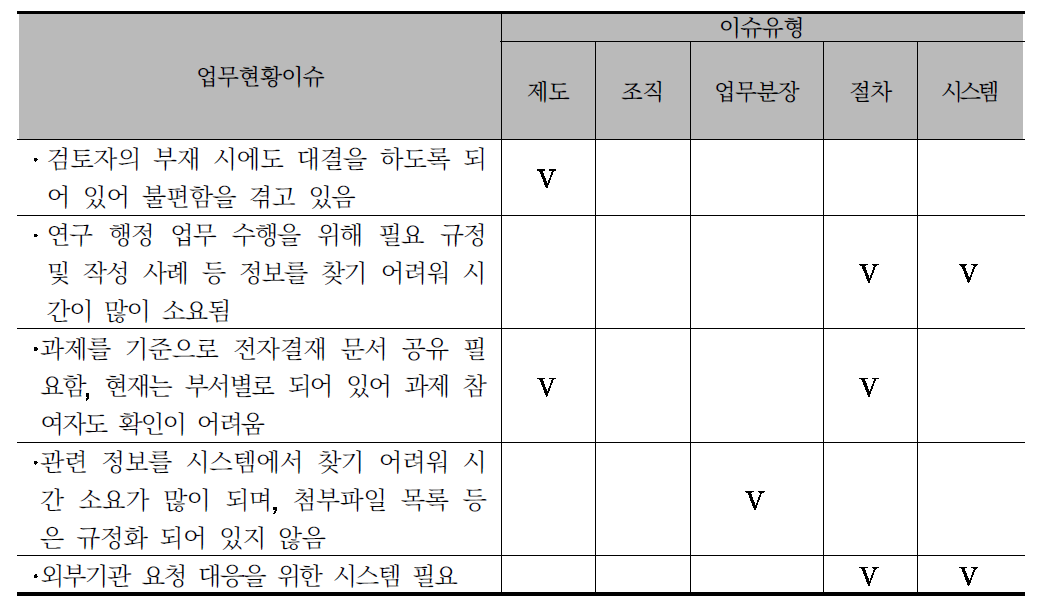 업무현황 이슈 종합