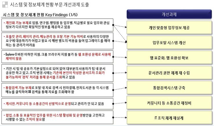 시스템 및 정보체계 현황부문 개선과제 도출