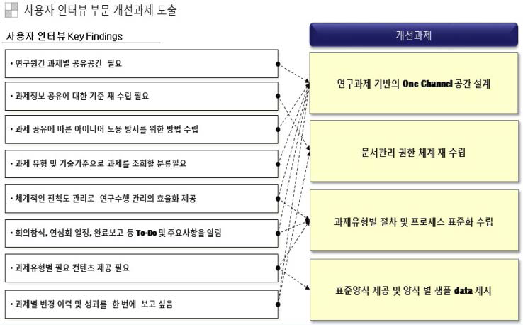 사용자 인터뷰 부문 개선과제 도출