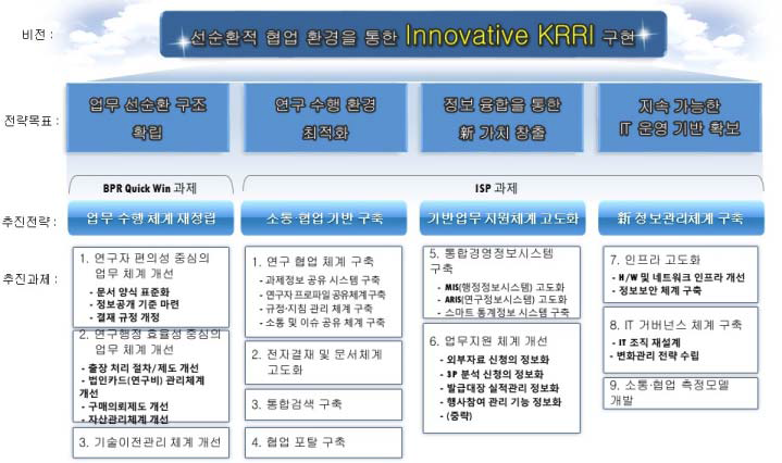 차세대 정보화 비전 및 전략 체계 수립