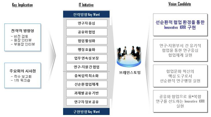 목표모델별 개선방향