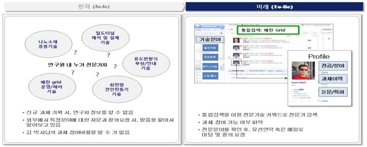 프로파일 개요