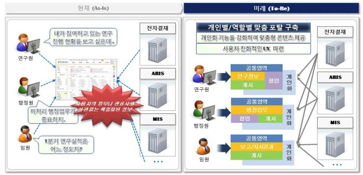 협업포탈시스템 개요