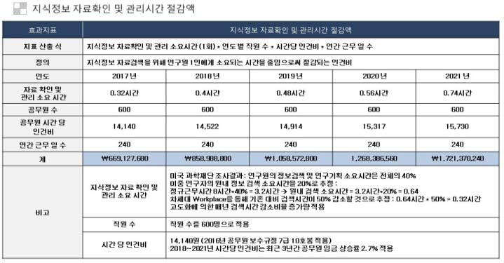 지식정보 자료확인 및 관리시간 절감액