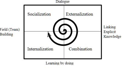 Nonaka의 SECI 모델