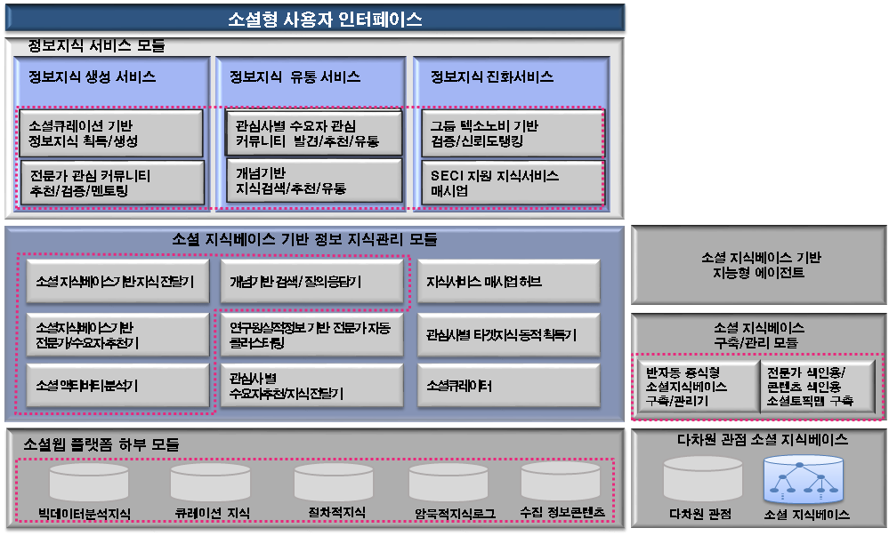 제안 지식관리시스템 아키텍처