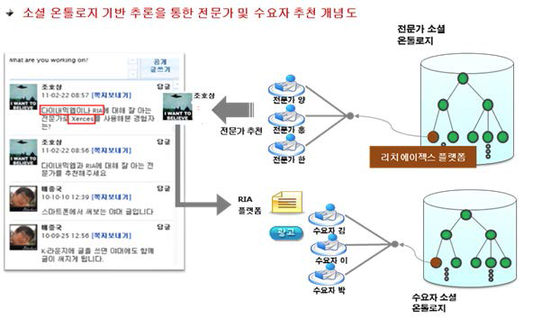 자연어 기반의 지능형 지식전문가/수요자 추천