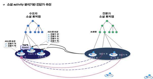 소셜 activity 분석을 이용한 전문가 찾기 예