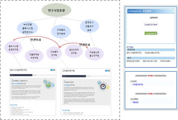 소셜 지식맵에 의한 원내 정보 접근