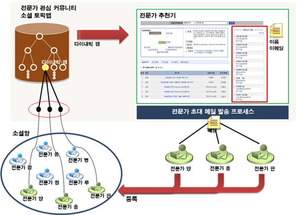 소셜 지식베이스 구축 환경