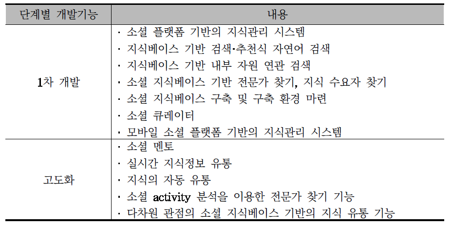 지식 관리시스템 단계별 적용 방안