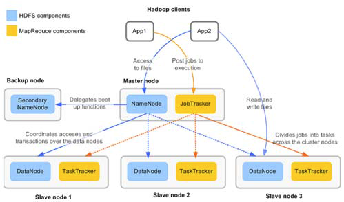 Master/Slave 방식의 하둡 플랫폼