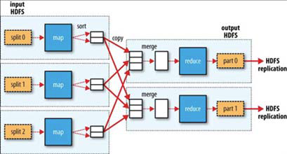 MapReduce 분산처리