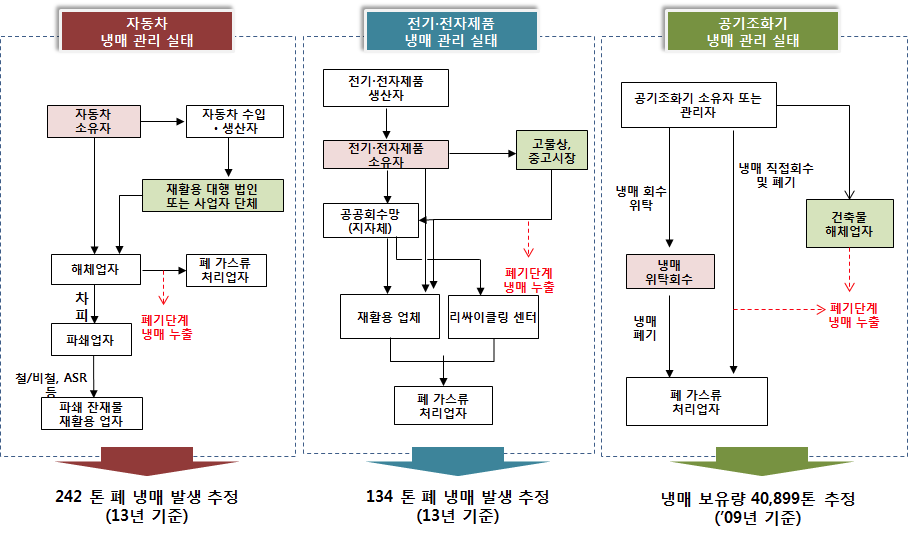 국내 냉매관리 실태