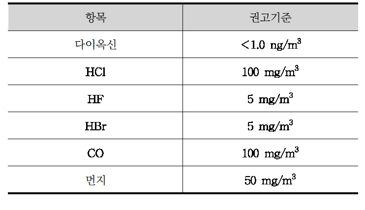 ODS 파괴시설에 대한 대기 배출기준 권고치