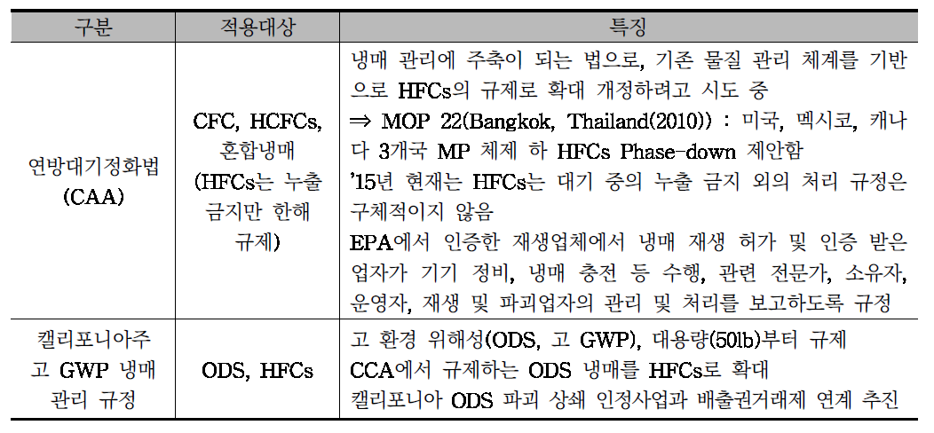 연방정화대기법과 고 GWP 냉매 관리 규정