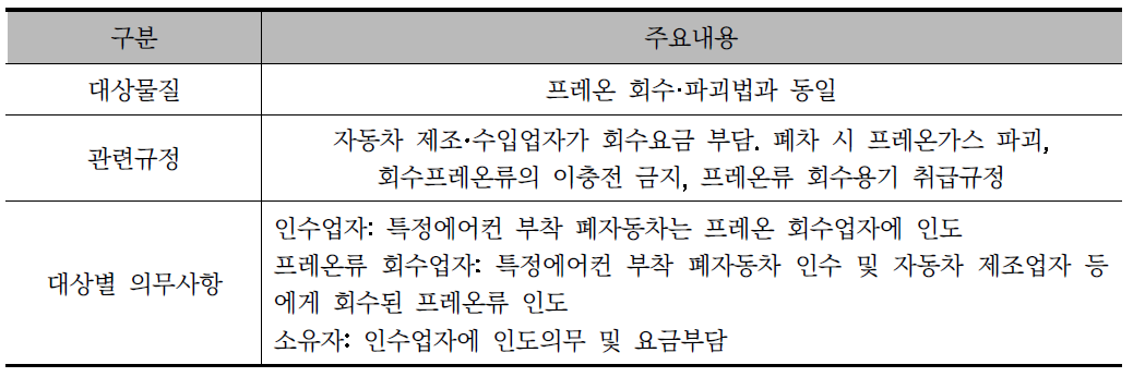 자동차 리사이클링법의 냉매관련 내용