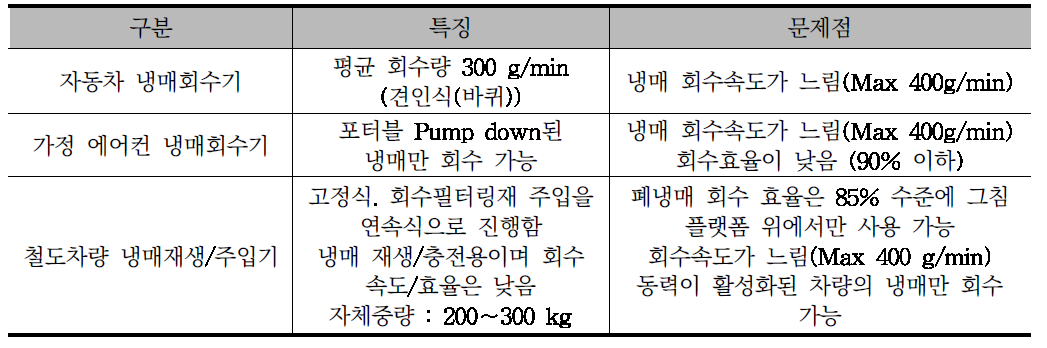 기존 기술 특징 및 한계점