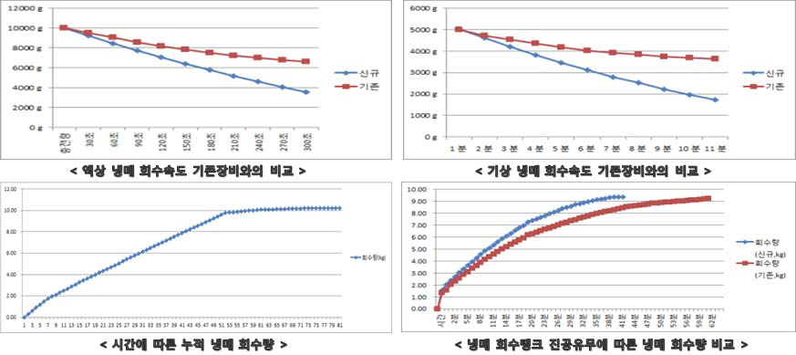 1차년도 개발한 철도차량 냉매회수장치 시작품 성능평가 실험 주요결과 요약