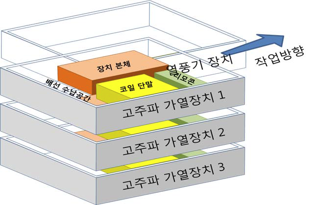 에어컨시스템 가열장치 본체 내 모듈 구성 예