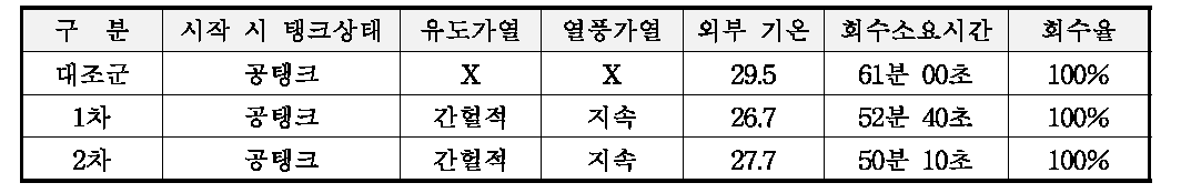 에어컨시스템 가열장치 사용 유무에 따른 냉매회수 결과 요약정리