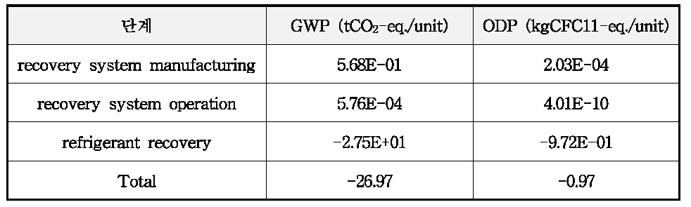 철도차량용 냉매회수장치 시작품 전과정 환경성 평가결과 요약
