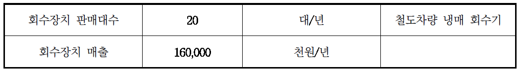 철도차량용 냉매회수장치 판매에 따른 매출 예측 결과