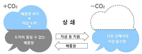 탄소상쇄(Carbon Offset) 개념