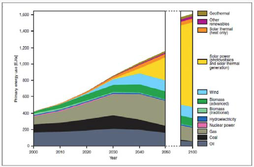 2000 - 2050년 신재생에너지 산업 현황 및 전망