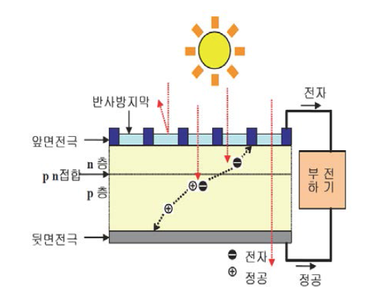 태양전지의 기본 구조 및 작동원리