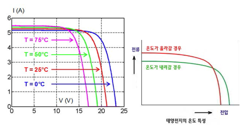 태양전지 패널 온도와 발전량 (전압)과의 관계