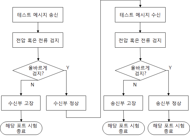 인터페이스 시험을 위한 소프트웨어 순서도