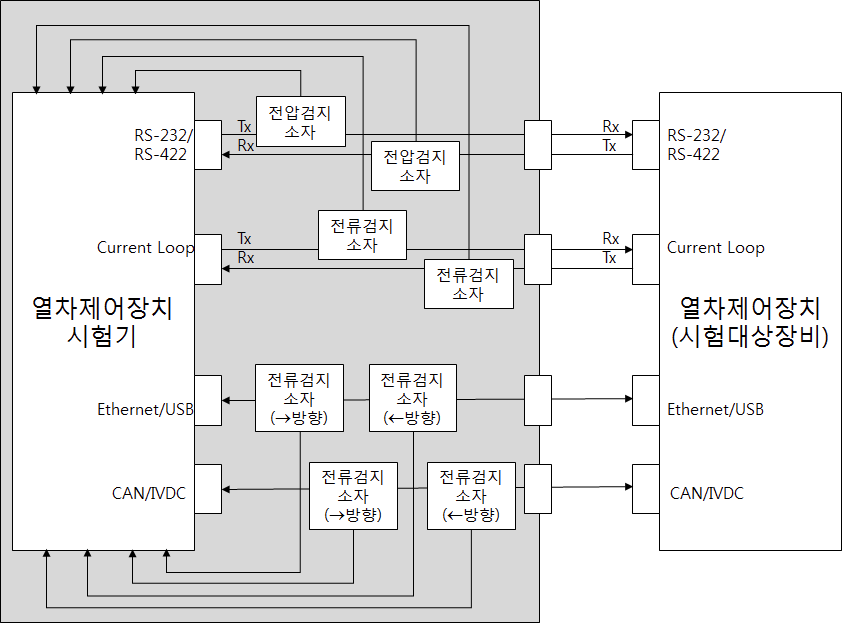 제안 시험기의 연결 구조(검지소자 통합형)