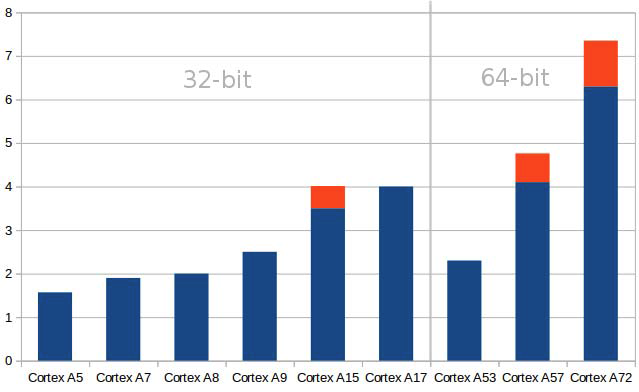 ARM Cortex-A 계열의 성능 비교