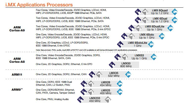 i.MX 응용 프로세서의 종류