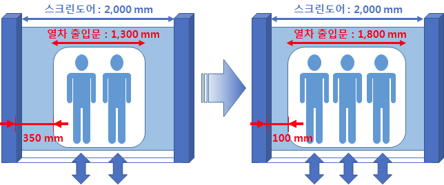 출입문 확폭 효과