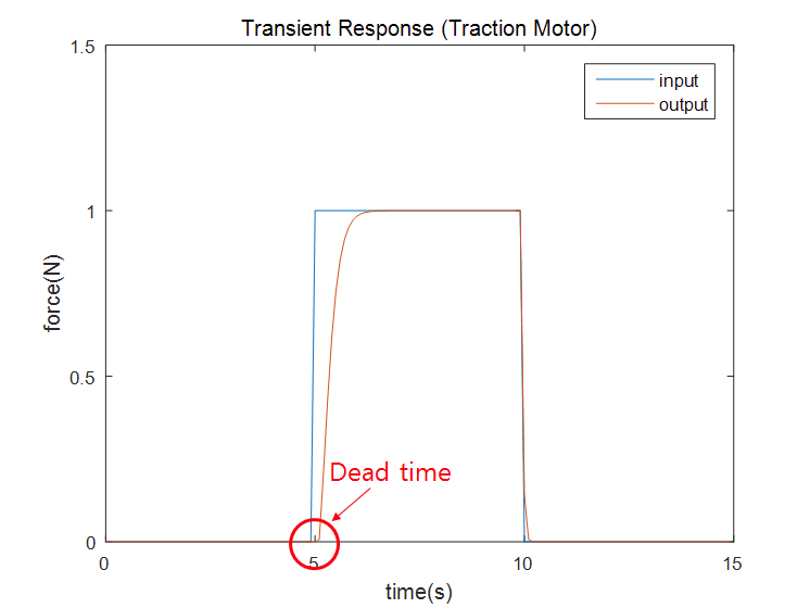 traction motor의 과도 응답과 traction motor의 dead time