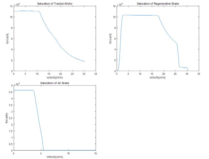 Actuator’s Saturation