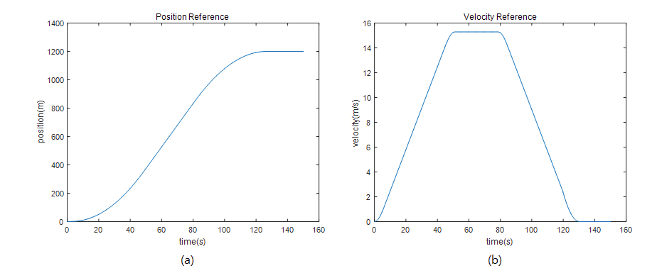 (a) 위치 레퍼런스 (b) 속도 레퍼런스