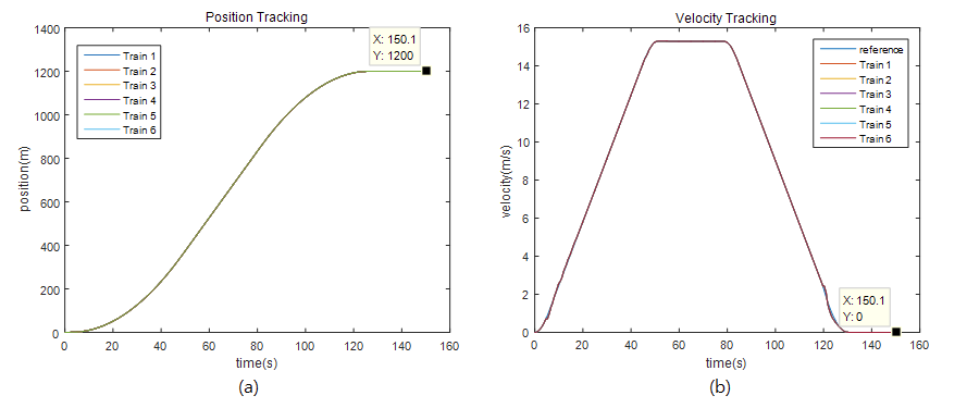 (a) 위치 Tracking 결과 (b) 속도 Tracking 결과