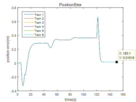 6대 차량에 대한 위치 오차