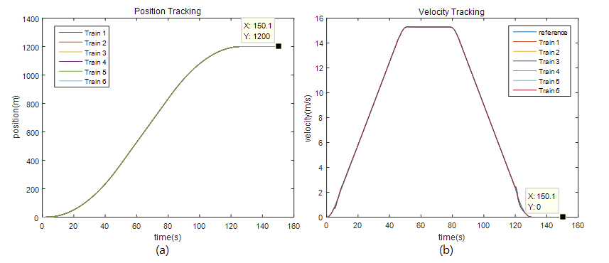 (a) 위치 Tracking 결과 (b) 속도 Tracking 결과